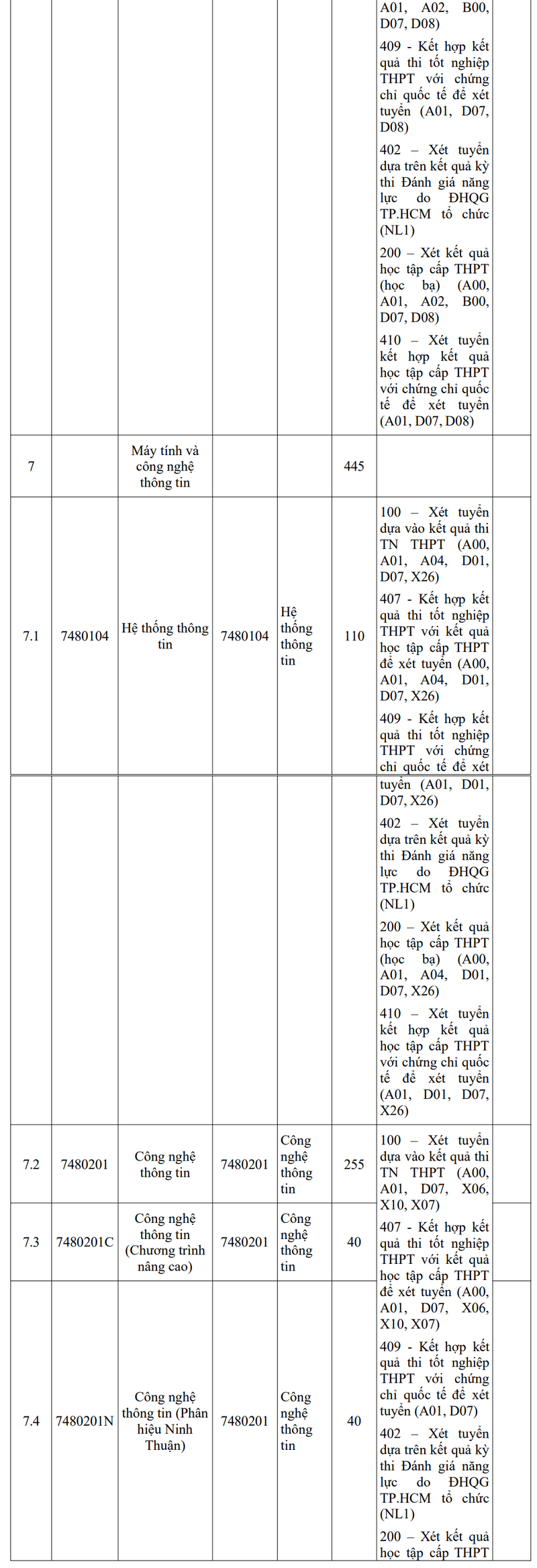 Dai hoc Nong lam TPHCM cong bo thong tin tuyen sinh 2025
