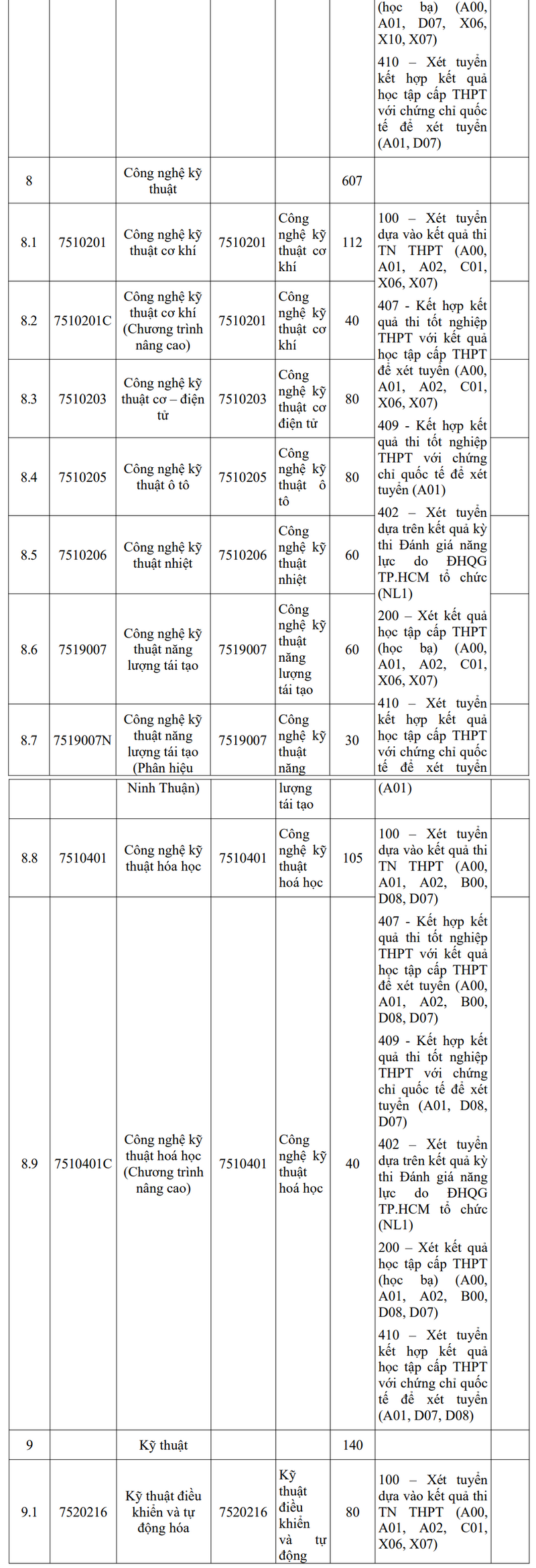 Dai hoc Nong lam TPHCM cong bo thong tin tuyen sinh 2025