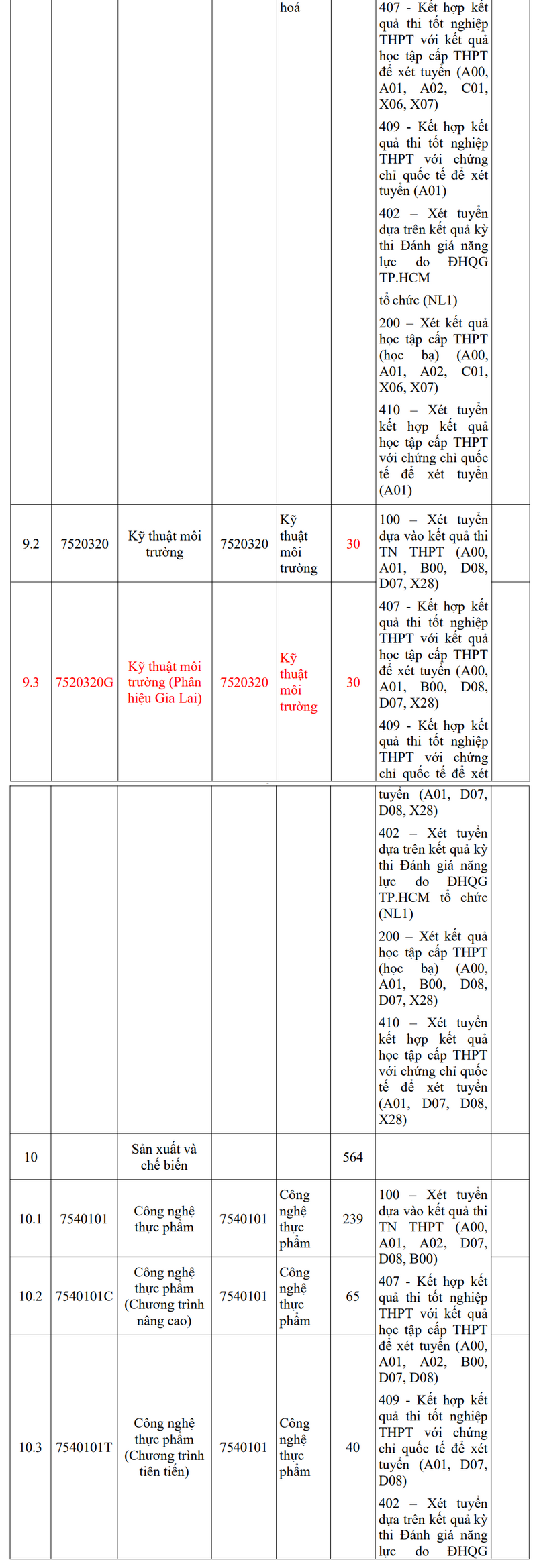 Dai hoc Nong lam TPHCM cong bo thong tin tuyen sinh 2025