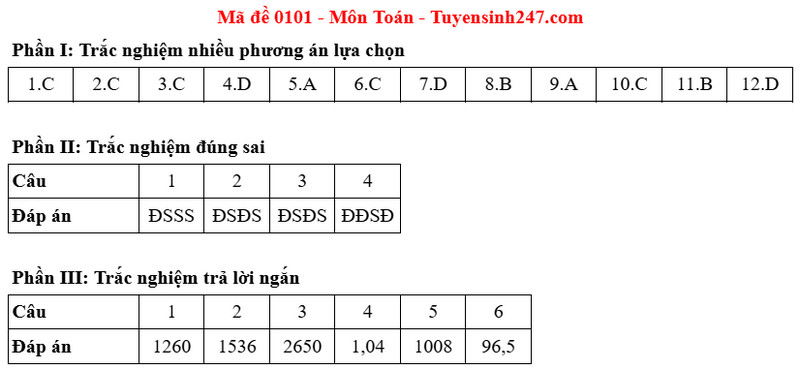 Dap an de thi mon Toan tot nghiep THPT 2025 ma de 0101