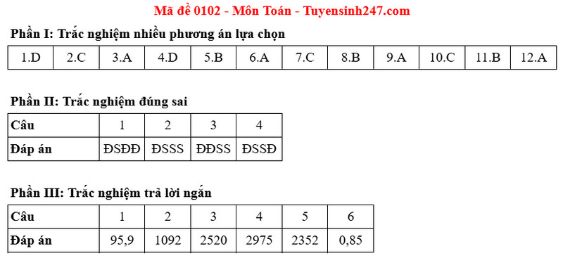 Dap an de thi mon Toan tot nghiep THPT - ma de 0102 nam 2025