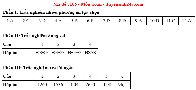 Dap an de thi tot nghiep THPT 2025 mon Toan - ma de 0105