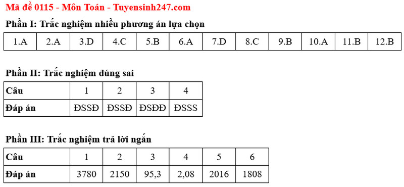Dap an de thi tot nghiep THPT 2025 mon Toan ma de 0115