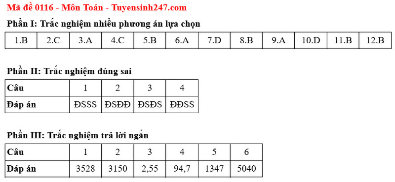 Dap an de thi tot nghiep THPT 2025 - Ma de 0116 mon Toan