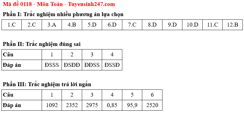 Dap an mon Toan - Ma de 0118 tot nghiep THPT 2025