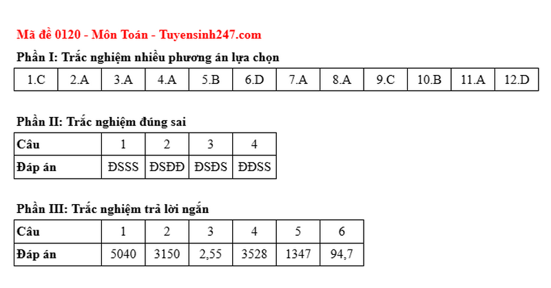 Dap an mon Toan - Ma de 0120 tot nghiep THPT nam 2025