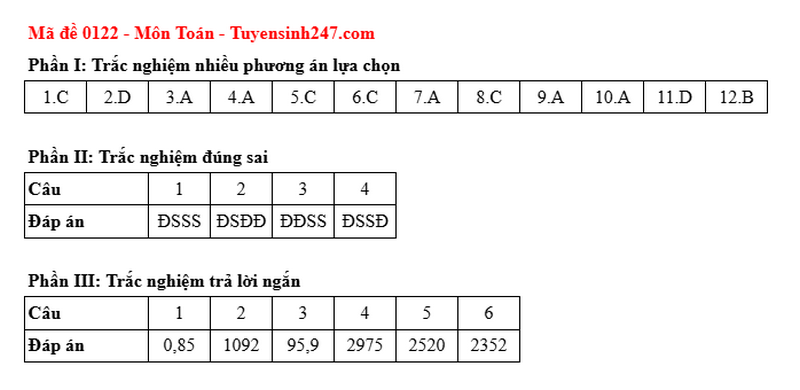 Dap an de thi tot nghiep THPT 2025 mon Toan ma de 0122