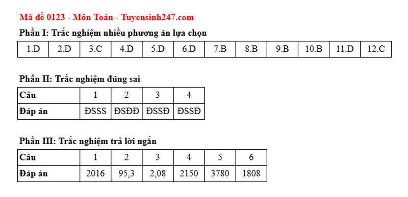Dap an mon Toan ma de 0123 tot nghiep THPT nam 2025
