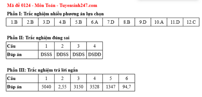 Dap an de thi tot nghiep THPT nam 2025 mon Toan - Ma de 0124