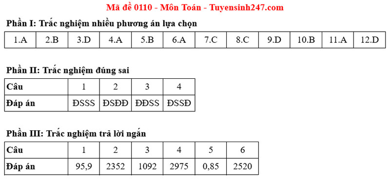 Dap an de thi tot nghiep THPT mon Toan ma de 0110 nam 2025