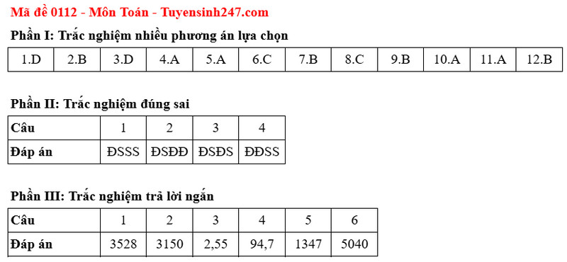 Dap an de thi tot nghiep THPT nam 2025 mon Toan - Ma de 0112