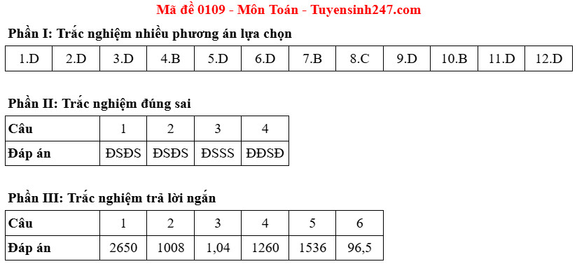 Dap an de thi tot nghiep THPT 2025 mon Toan ma de 0109