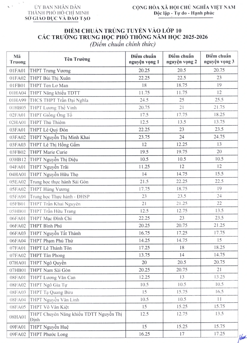 Diem chuan vao lop 10 TPHCM nam 2025