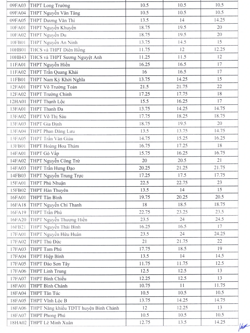 Diem chuan vao lop 10 TPHCM nam 2025