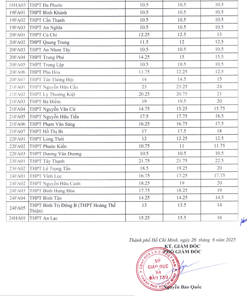Diem chuan vao lop 10 TPHCM nam 2025