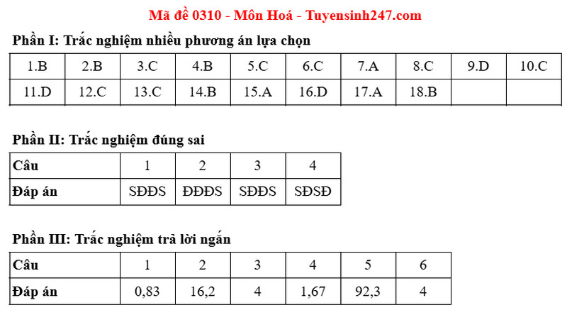 Dap an de thi tot nghiep THPT mon Hoa nam 2025 - Ma de 0310