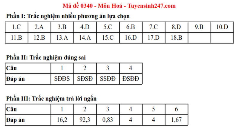Dap an de thi tot nghiep THPT mon Hoa 2025 - ma de 0340
