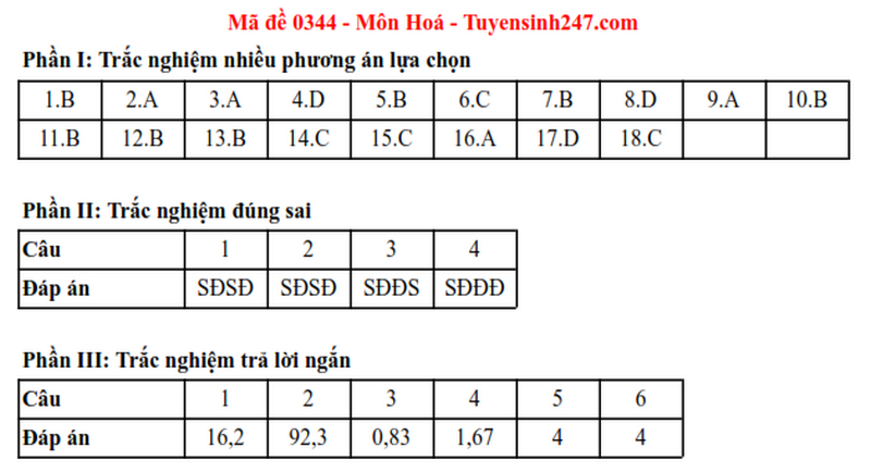 Dap an de thi tot nghiep THPT 2025 - ma de 0344 mon Hoa
