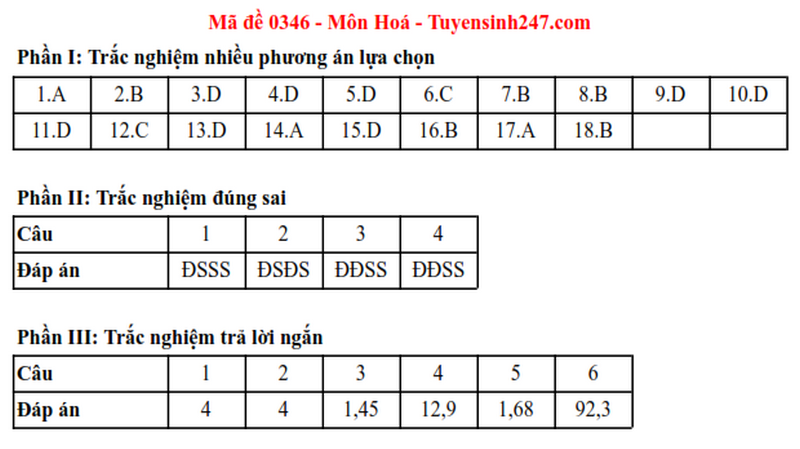Dap an de thi mon Hoa - ma de 0346 tot nghiep THPT 2025