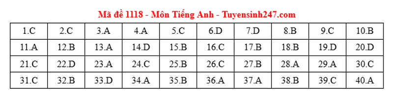 Dap an mon Anh ma de 1118 - tot nghiep THPT 2025