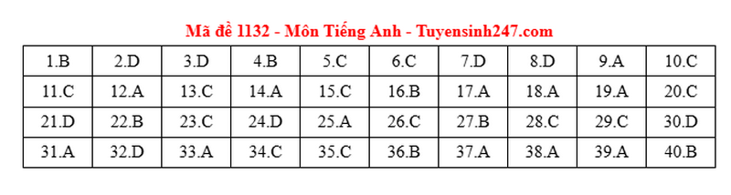 Dap an mon Anh ma de 1132 - tot nghiep THPT nam 2025