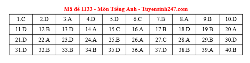 Dap an mon Anh ma de 1133 - tot nghiep THPT 2025