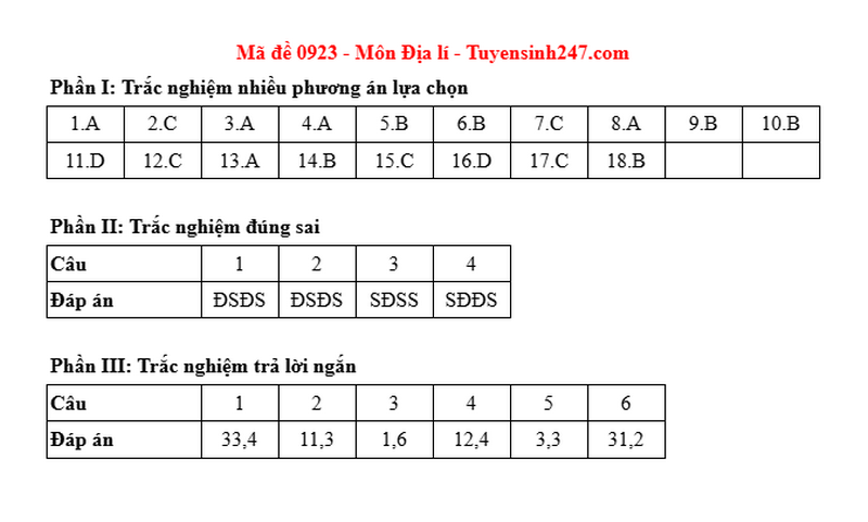 Dap an de thi mon Dia ma de 0923 - tot nghiep THPT 2025
