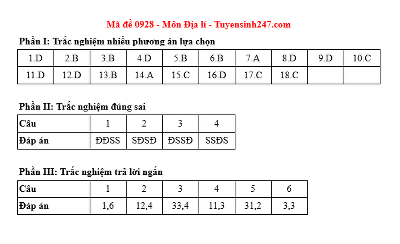 Dap an de thi tot nghiep THPT 2025 mon Dia ma de 0928
