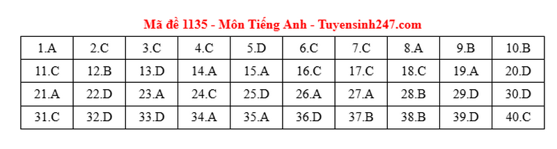 Dap an de thi tot nghiep THPT 2025 mon Anh ma de 1135
