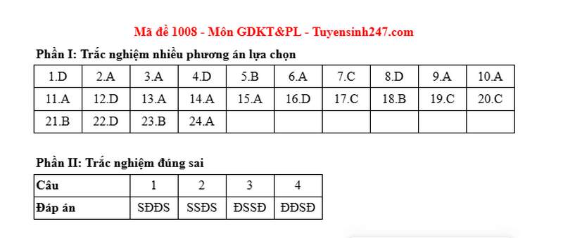 Dap an de thi tot nghiep THPT 2025 - ma de 1008 mon GDKTPL