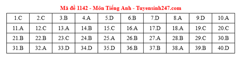 Dap an mon Anh ma de 1142 - tot nghiep THPT 2025
