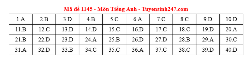 Dap an de thi tot nghiep THPT 2025 mon Anh - ma de 1145