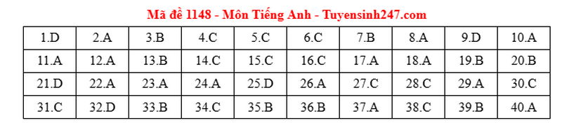 Dap an de thi tot nghiep THPT 2025 mon Anh - ma de 1148