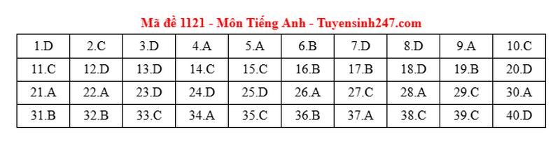 Dap an de thi tot nghiep THPT 2025 ma de 1121 mon Anh