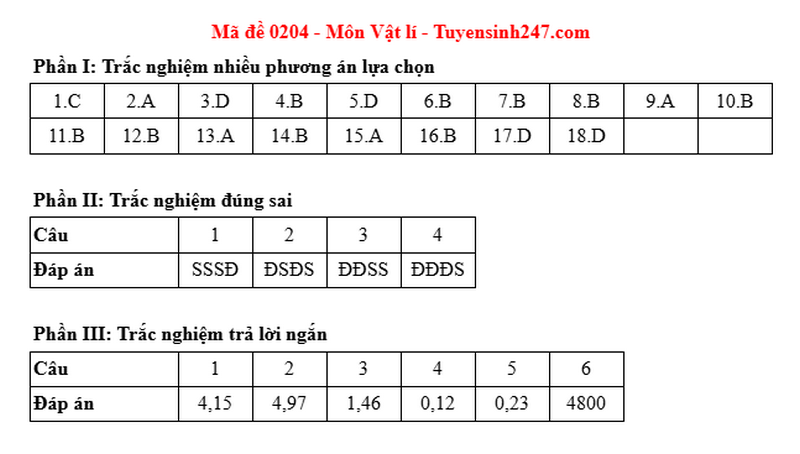 Dap an de thi mon Ly - Ma de 0204 tot nghiep THPT 2025