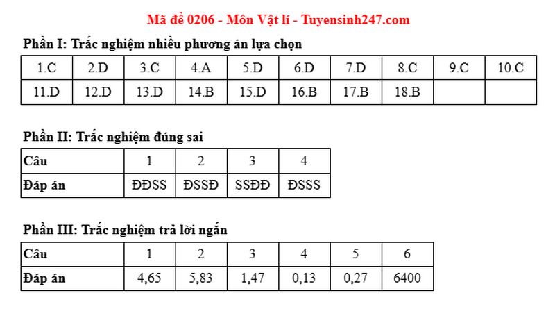 Dap an de thi mon Ly ma de 0206 - Tot nghiep THPT 2025