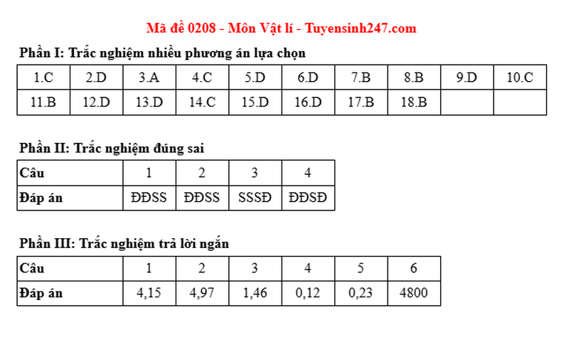 Dap an de thi tot nghiep THPT 2025 - ma de 0208 mon Ly
