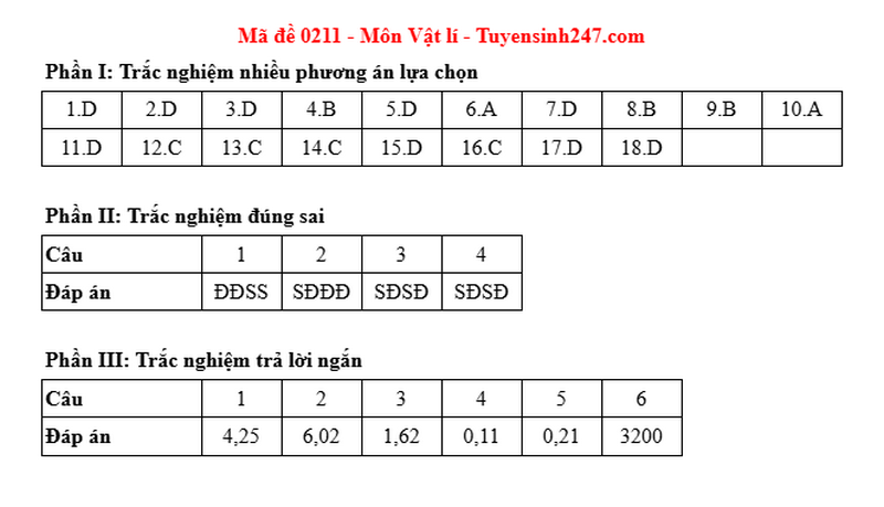 Dap an de thi mon Ly ma de 0211 tot nghiep THPT 2025