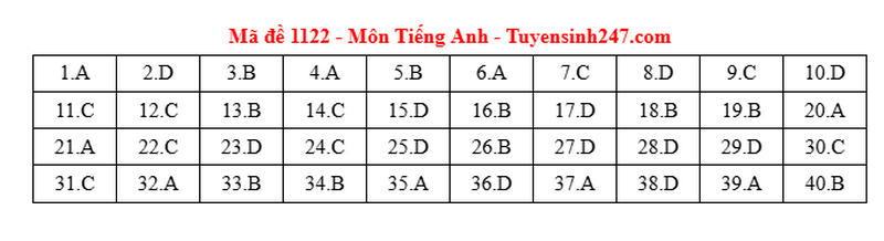 Dap an de thi tot nghiep THPT 2025 ma de 1122 mon Anh