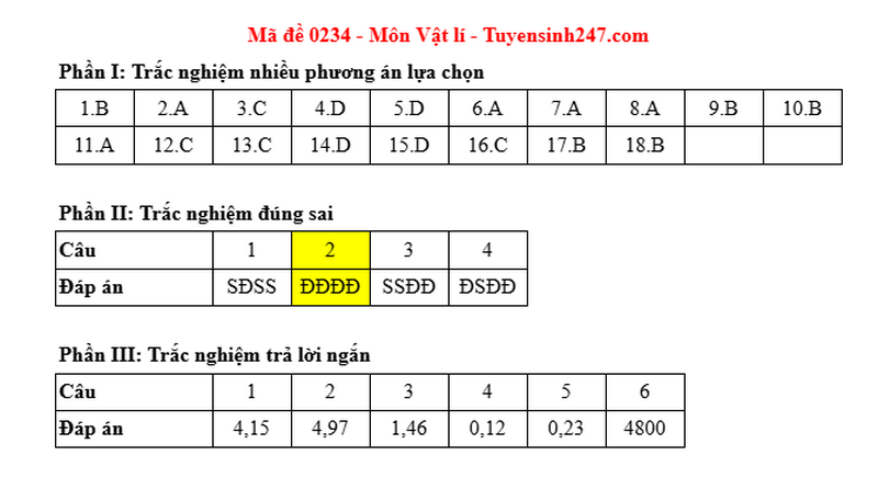 Dap an de thi mon Ly ma de 0234 tot nghiep THPT 2025