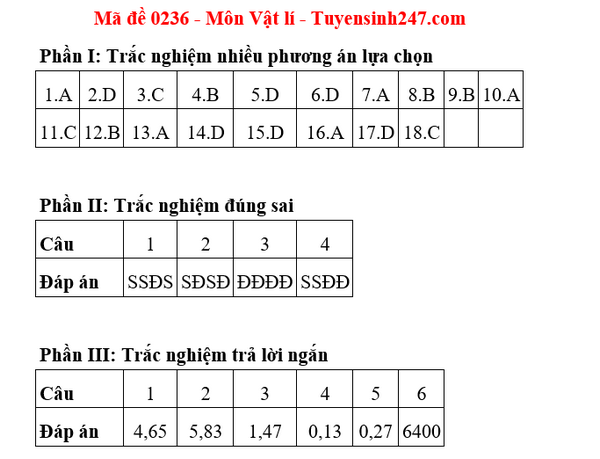 Dap an de thi mon Ly ma de 0236 tot nghiep THPT 2025