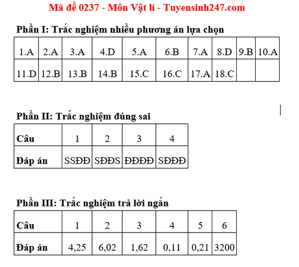 Dap an de thi tot nghiep THPT mon Ly ma de 0237 nam 2025