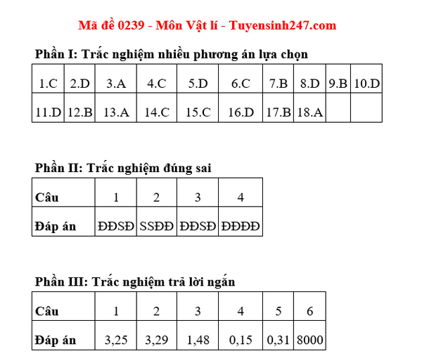 Dap an de thi tot nghiep THPT 2025 - mon Ly ma de 0239