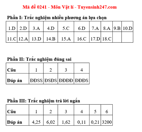 Dap an de thi tot nghiep THPT nam 2025 - ma de 0241 mon Ly