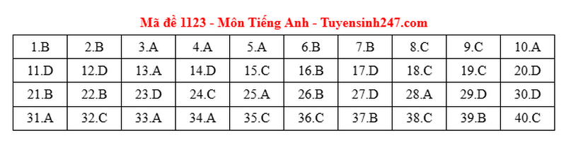 Dap an de thi tot nghiep THPT 2025 - ma de 1123 mon Anh