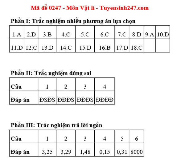 Dap an de thi tot nghiep THPT mon Ly nam 2025 - Ma de 0247