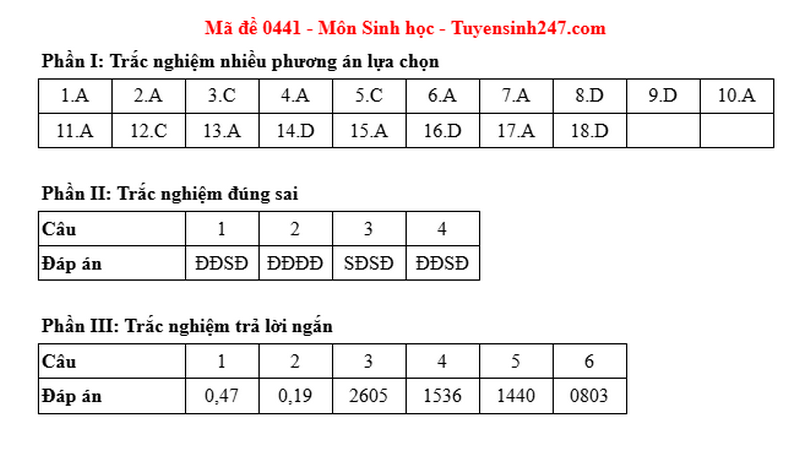 Dap an de thi mon Sinh tot nghiep THPT 2025 - ma de 0441