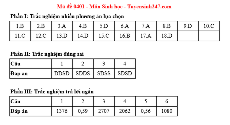 Dap an de thi tot nghiep THPT mon Sinh 2025 - Ma de 0401
