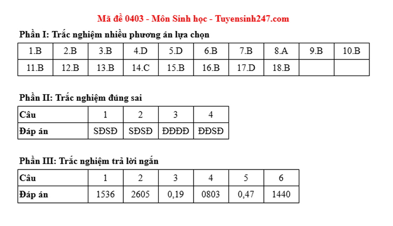 Dap an de thi tot nghiep THPT 2025 mon Sinh ma de 0403