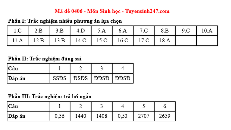 Dap an de thi mon Sinh ma de 0406 - tot nghiep THPT 2025